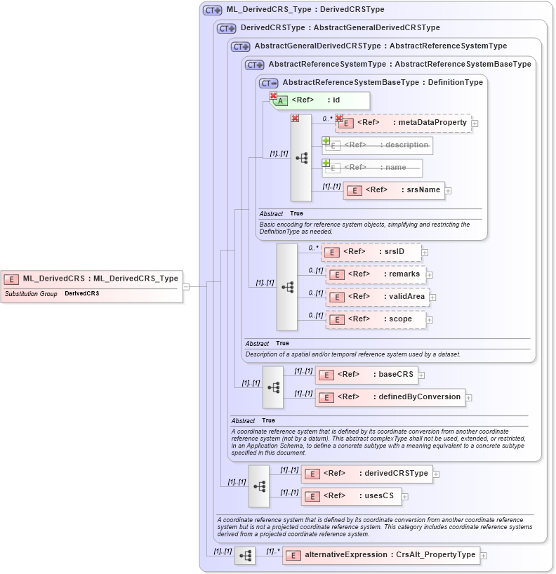 XSD Diagram of ML_DerivedCRS in schema crsitem_xsd (National Information Exchange Model (NEIM))