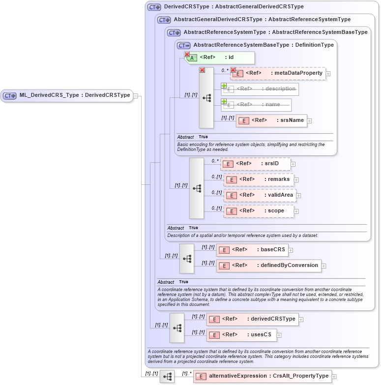 XSD Diagram of ML_DerivedCRS_Type in schema crsitem_xsd (National Information Exchange Model (NEIM))