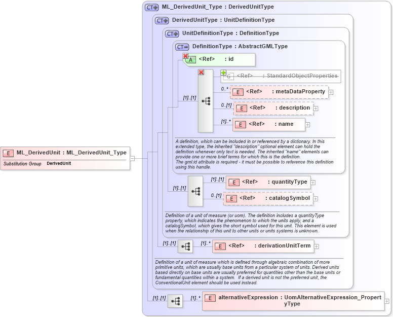 XSD Diagram of ML_DerivedUnit in schema uomitem_xsd (National Information Exchange Model (NEIM))