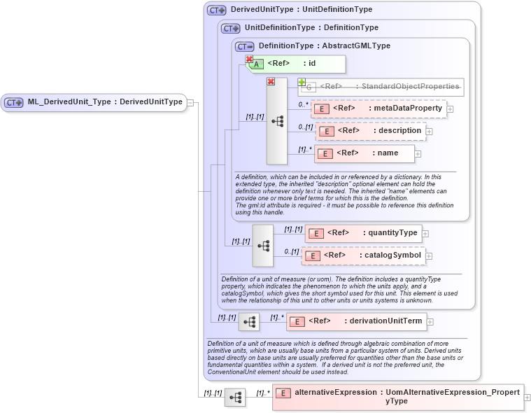 XSD Diagram of ML_DerivedUnit_Type in schema uomitem_xsd (National Information Exchange Model (NEIM))