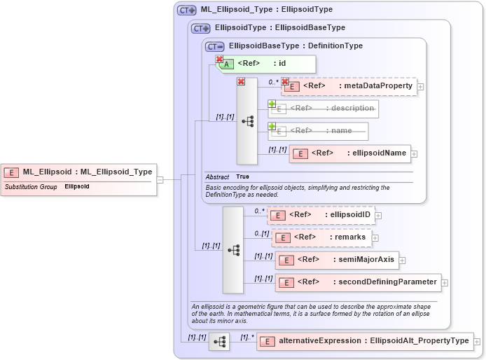 XSD Diagram of ML_Ellipsoid in schema crsitem_xsd (National Information Exchange Model (NEIM))