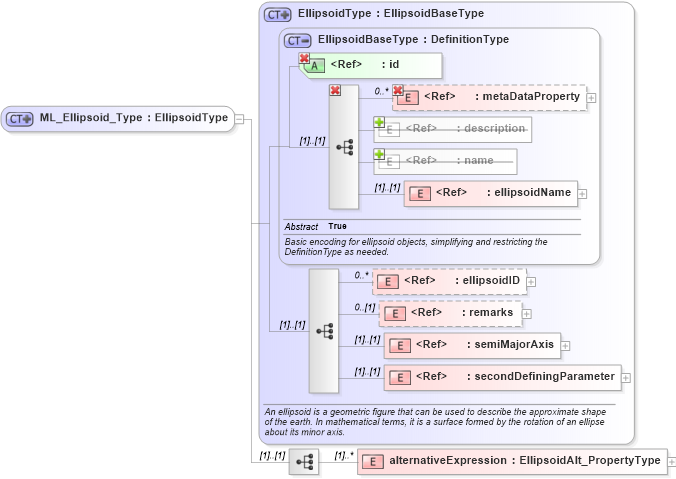 XSD Diagram of ML_Ellipsoid_Type in schema crsitem_xsd (National Information Exchange Model (NEIM))
