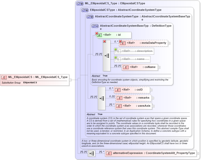 XSD Diagram of ML_EllipsoidalCS in schema crsitem_xsd (National Information Exchange Model (NEIM))