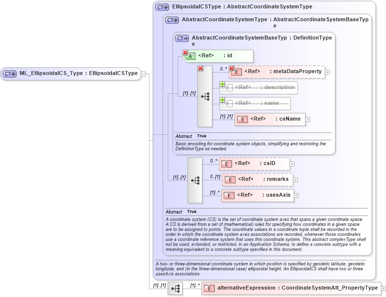XSD Diagram of ML_EllipsoidalCS_Type in schema crsitem_xsd (National Information Exchange Model (NEIM))