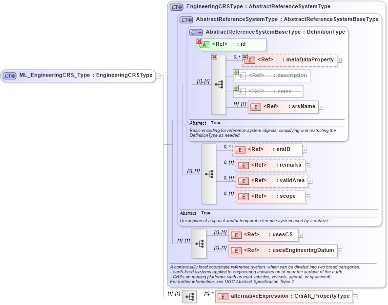 XSD Diagram of ML_EngineeringCRS_Type in schema crsitem_xsd (National Information Exchange Model (NEIM))