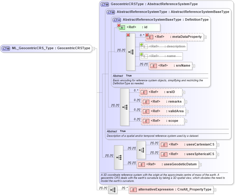 XSD Diagram of ML_GeocentricCRS_Type in schema crsitem_xsd (National Information Exchange Model (NEIM))
