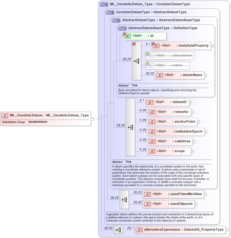 XSD Diagram of ML_GeodeticDatum in schema crsitem_xsd (National Information Exchange Model (NEIM))