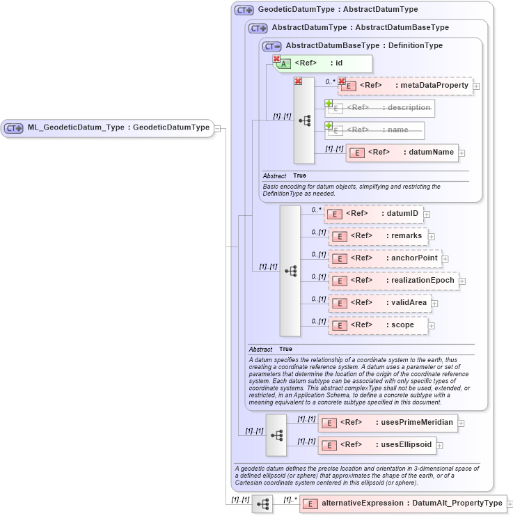 XSD Diagram of ML_GeodeticDatum_Type in schema crsitem_xsd (National Information Exchange Model (NEIM))