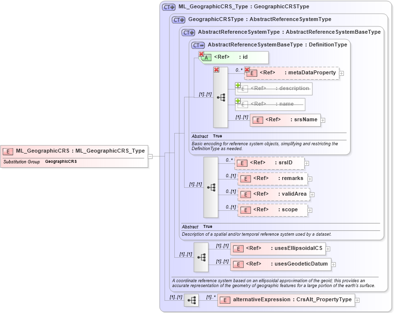 XSD Diagram of ML_GeographicCRS in schema crsitem_xsd (National Information Exchange Model (NEIM))