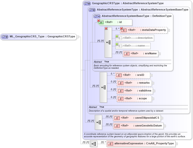 XSD Diagram of ML_GeographicCRS_Type in schema crsitem_xsd (National Information Exchange Model (NEIM))