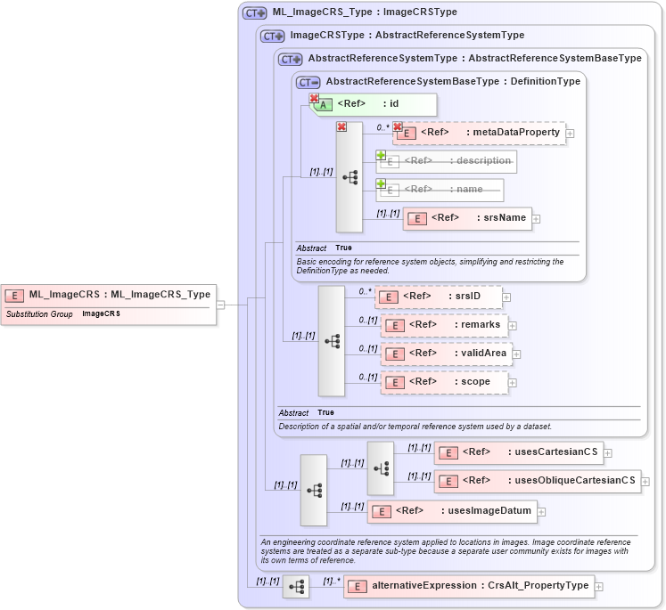 XSD Diagram of ML_ImageCRS in schema crsitem_xsd (National Information Exchange Model (NEIM))