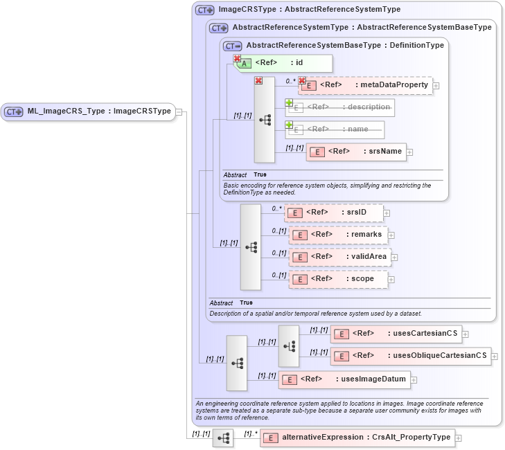 XSD Diagram of ML_ImageCRS_Type in schema crsitem_xsd (National Information Exchange Model (NEIM))