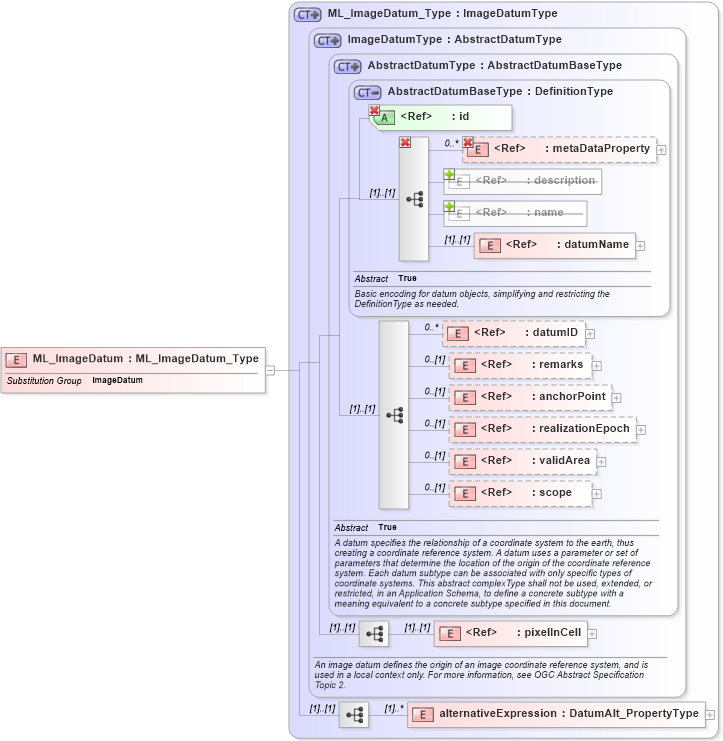 XSD Diagram of ML_ImageDatum in schema crsitem_xsd (National Information Exchange Model (NEIM))