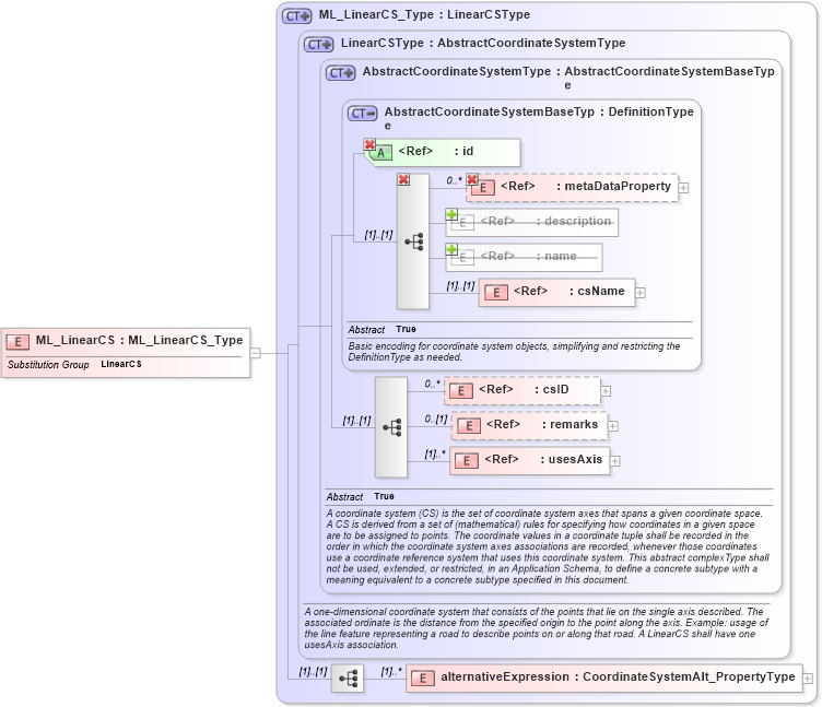 XSD Diagram of ML_LinearCS in schema crsitem_xsd (National Information Exchange Model (NEIM))