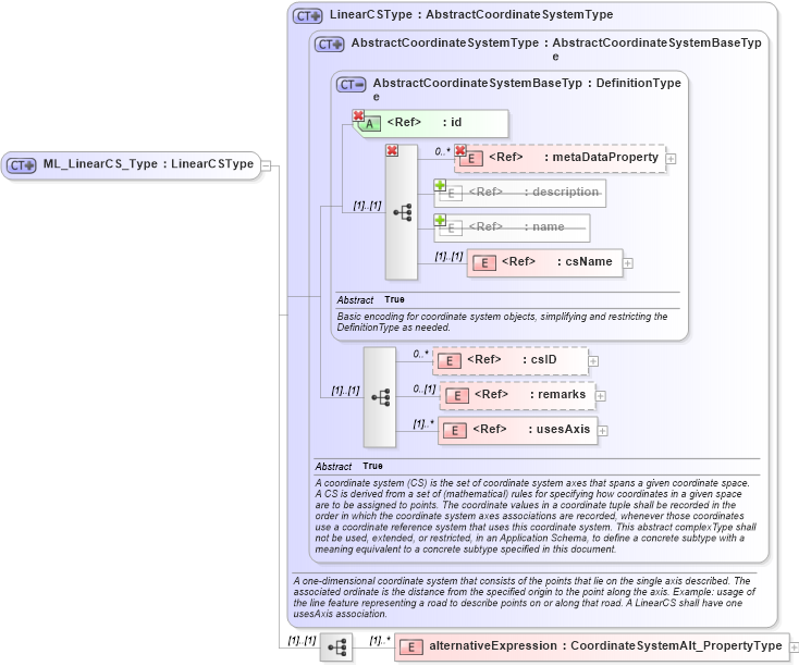 XSD Diagram of ML_LinearCS_Type in schema crsitem_xsd (National Information Exchange Model (NEIM))