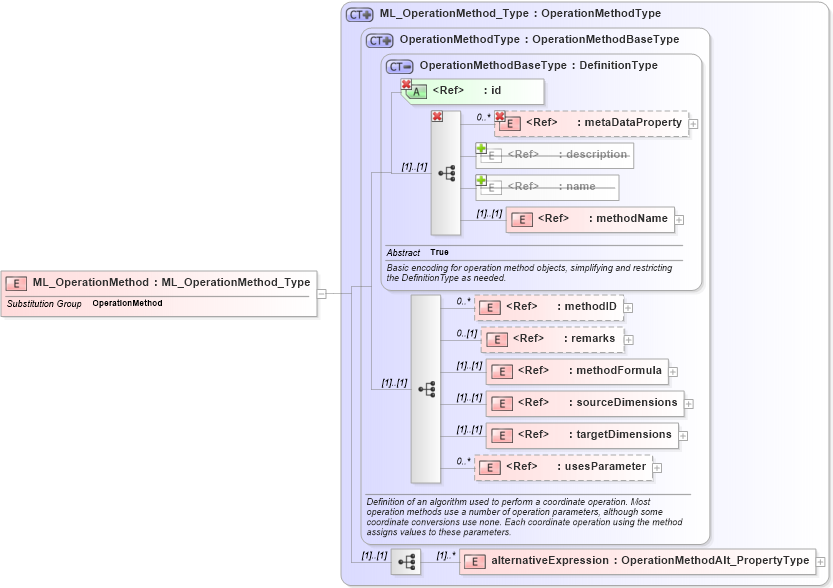 XSD Diagram of ML_OperationMethod in schema crsitem_xsd (National Information Exchange Model (NEIM))