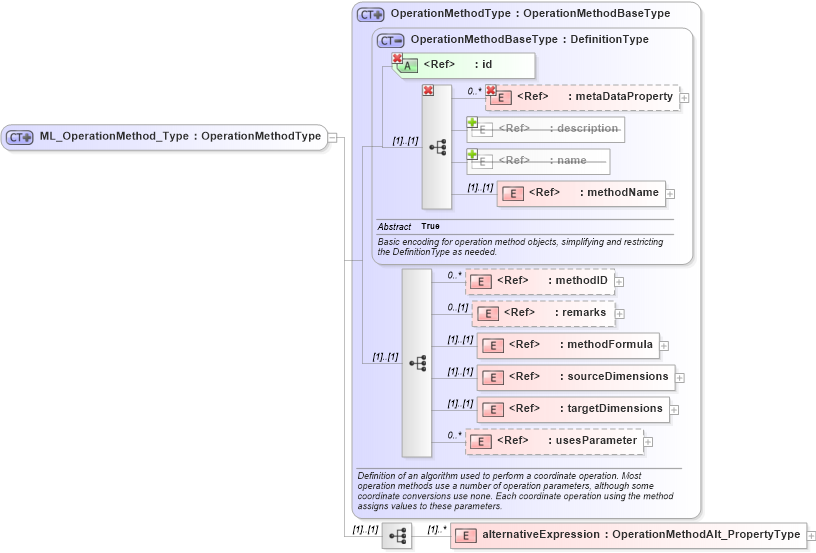 XSD Diagram of ML_OperationMethod_Type in schema crsitem_xsd (National Information Exchange Model (NEIM))
