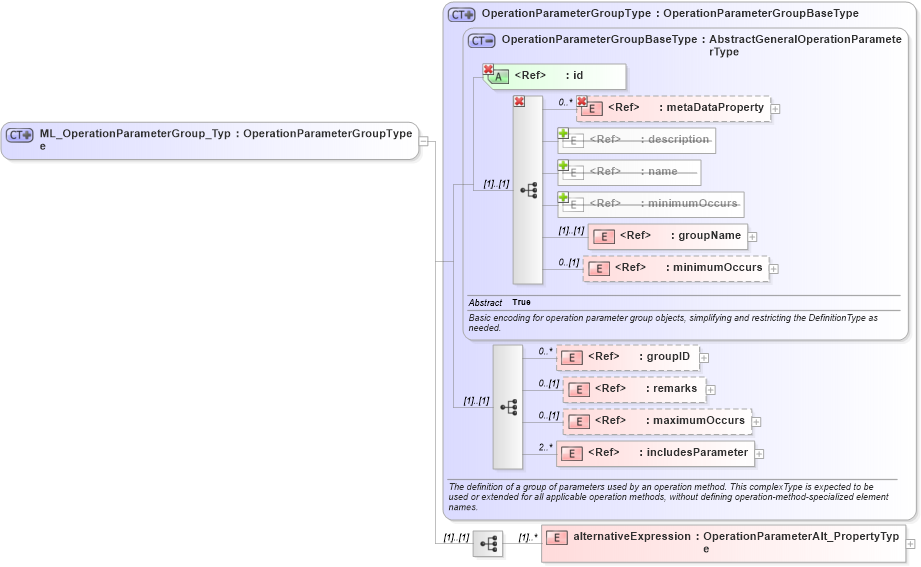 XSD Diagram of ML_OperationParameterGroup_Type in schema crsitem_xsd (National Information Exchange Model (NEIM))