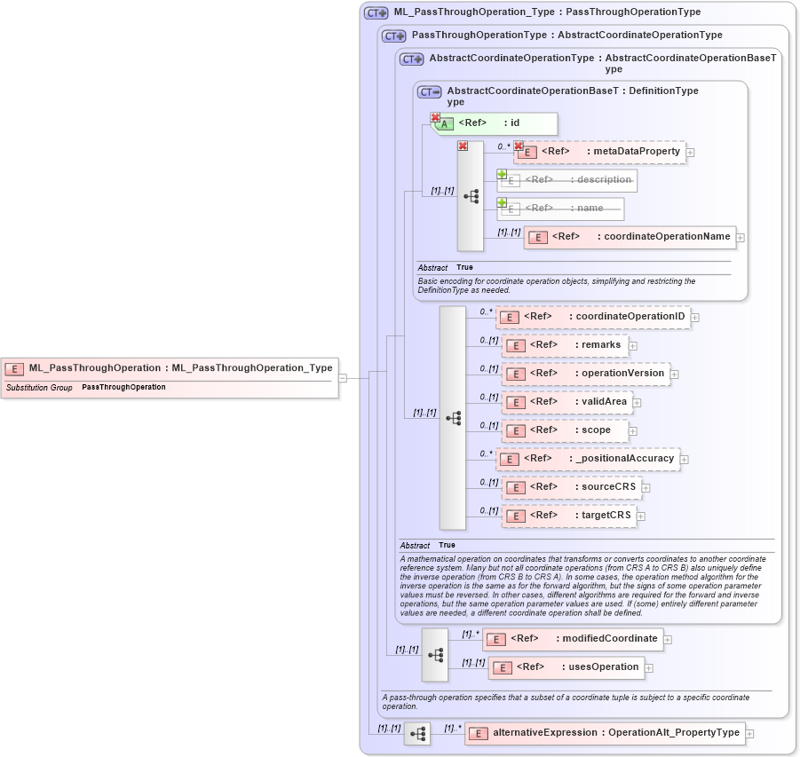 XSD Diagram of ML_PassThroughOperation in schema crsitem_xsd (National Information Exchange Model (NEIM))