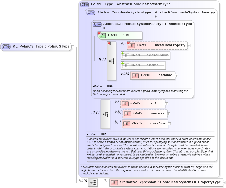 XSD Diagram of ML_PolarCS_Type in schema crsitem_xsd (National Information Exchange Model (NEIM))