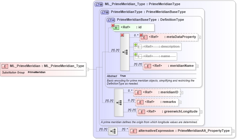 XSD Diagram of ML_PrimeMeridian in schema crsitem_xsd (National Information Exchange Model (NEIM))