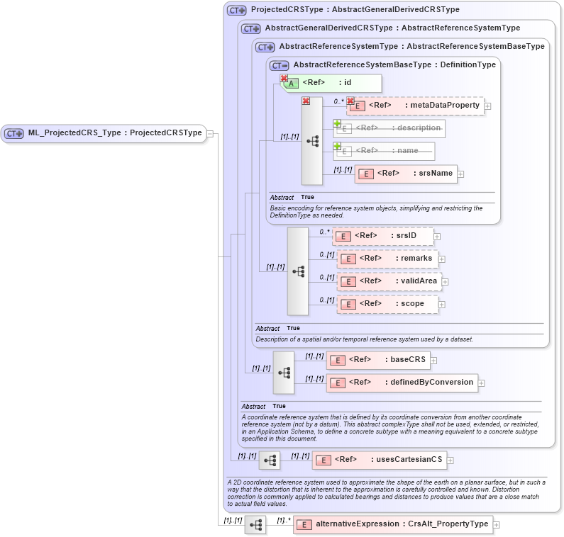 XSD Diagram of ML_ProjectedCRS_Type in schema crsitem_xsd (National Information Exchange Model (NEIM))