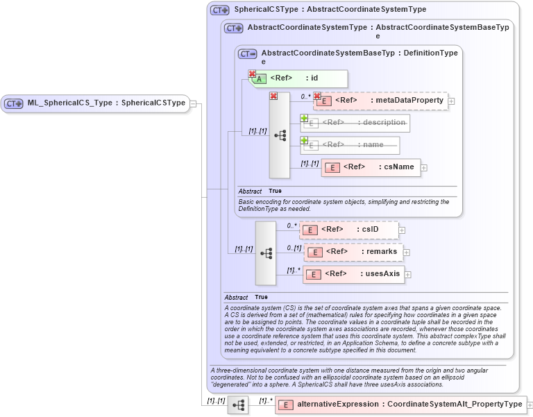 XSD Diagram of ML_SphericalCS_Type in schema crsitem_xsd (National Information Exchange Model (NEIM))