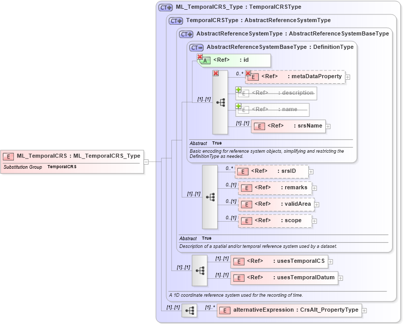 XSD Diagram of ML_TemporalCRS in schema crsitem_xsd (National Information Exchange Model (NEIM))