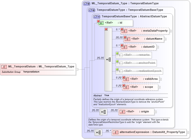XSD Diagram of ML_TemporalDatum in schema crsitem_xsd (National Information Exchange Model (NEIM))