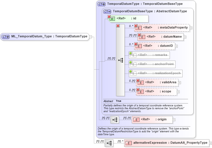 XSD Diagram of ML_TemporalDatum_Type in schema crsitem_xsd (National Information Exchange Model (NEIM))