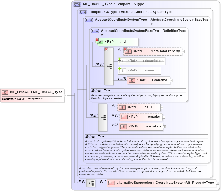 XSD Diagram of ML_TimeCS in schema crsitem_xsd (National Information Exchange Model (NEIM))