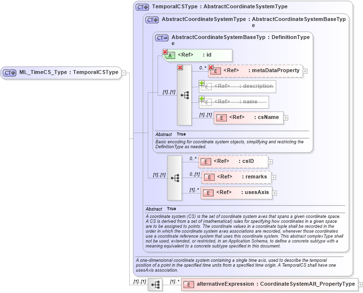 XSD Diagram of ML_TimeCS_Type in schema crsitem_xsd (National Information Exchange Model (NEIM))