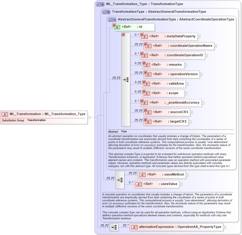 XSD Diagram of ML_Transformation in schema crsitem_xsd (National Information Exchange Model (NEIM))