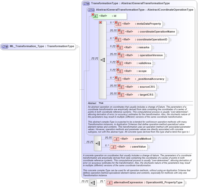XSD Diagram of ML_Transformation_Type in schema crsitem_xsd (National Information Exchange Model (NEIM))