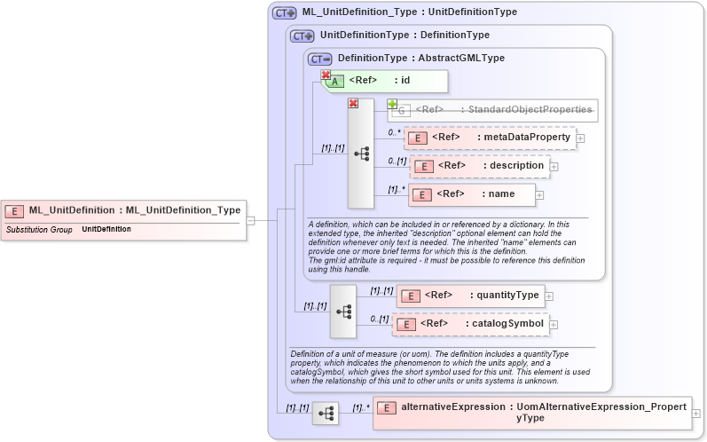 XSD Diagram of ML_UnitDefinition in schema uomitem_xsd (National Information Exchange Model (NEIM))