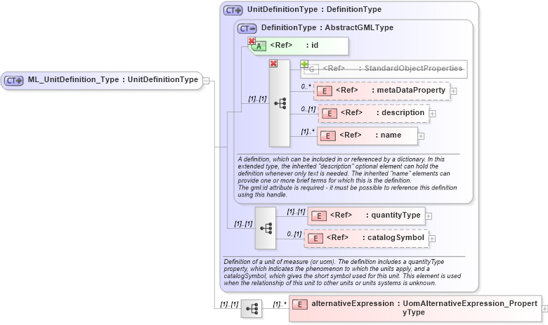 XSD Diagram of ML_UnitDefinition_Type in schema uomitem_xsd (National Information Exchange Model (NEIM))