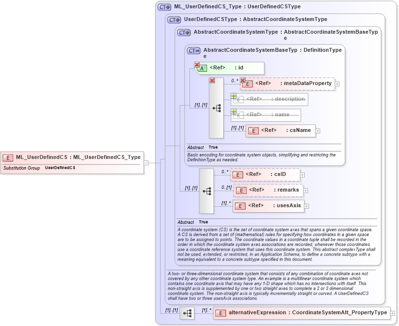 XSD Diagram of ML_UserDefinedCS in schema crsitem_xsd (National Information Exchange Model (NEIM))