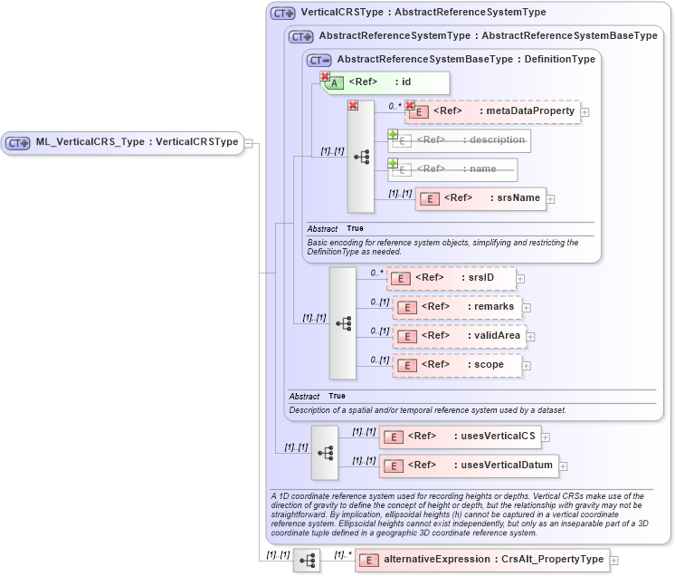 XSD Diagram of ML_VerticalCRS_Type in schema crsitem_xsd (National Information Exchange Model (NEIM))