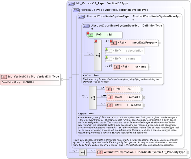 XSD Diagram of ML_VerticalCS in schema crsitem_xsd (National Information Exchange Model (NEIM))