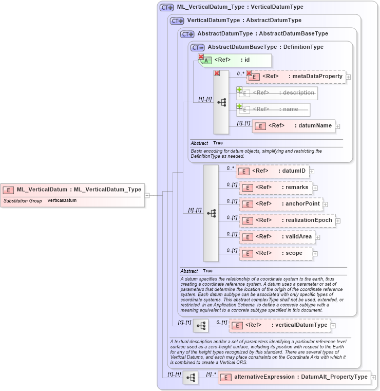 XSD Diagram of ML_VerticalDatum in schema crsitem_xsd (National Information Exchange Model (NEIM))