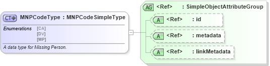 XSD Diagram of MNPCodeType in schema fbi_xsd (National Information Exchange Model (NEIM))