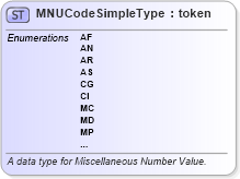 XSD Diagram of MNUCodeSimpleType in schema fbi_xsd (National Information Exchange Model (NEIM))