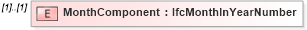 XSD Diagram of MonthComponent in schema ifc2x2_final_xsd (National Information Exchange Model (NEIM))