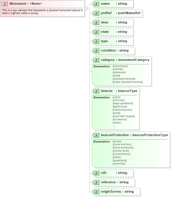 XSD Diagram of Monument in schema landxml-1_1_xsd (National Information Exchange Model (NEIM))
