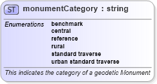 XSD Diagram of monumentCategory in schema landxml-1_1_xsd (National Information Exchange Model (NEIM))