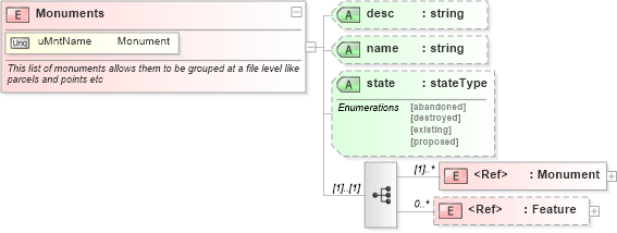XSD Diagram of Monuments in schema landxml-1_1_xsd (National Information Exchange Model (NEIM))