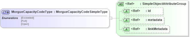 XSD Diagram of MorgueCapacityCodeType in schema have_xsd (National Information Exchange Model (NEIM))