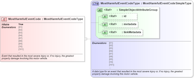 XSD Diagram of MostHarmfulEventCode in schema jxdm_xsd (National Information Exchange Model (NEIM))
