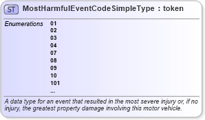 XSD Diagram of MostHarmfulEventCodeSimpleType in schema mmucc_2_xsd (National Information Exchange Model (NEIM))