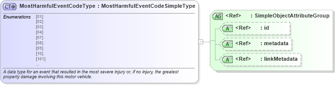 XSD Diagram of MostHarmfulEventCodeType in schema mmucc_2_xsd (National Information Exchange Model (NEIM))